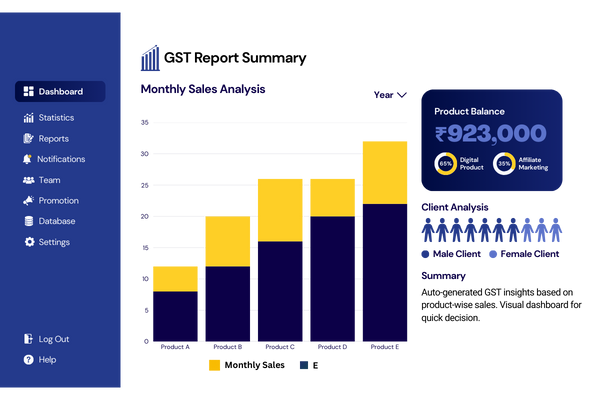 Interactive GST Billing Software dashboard showing monthly sales analysis, client breakdown, and ₹923,000 product balance for business growth insights